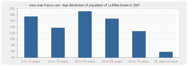 Age distribution of population of La Bâtie-Divisin in 2007